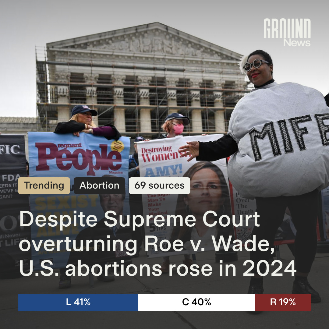 Abortions in the United States increased in 2024 to an estimated 1.1 million, up from around 1.06 million in 2023 and 960,000 in 2022, according to new data from the Society of Family Planning’s WeCou...