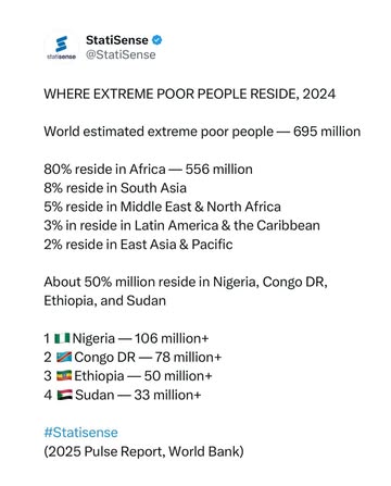 Breaking News: “Nigeria under Tinubu has highest number of “extremely poor people globally” - World Bank reveals !!! 🚴🏿‍♀️🚴🏿‍♀️🚴🏿‍♀️💨Nigeria under President Bola Tinubu has the highest number of extre...