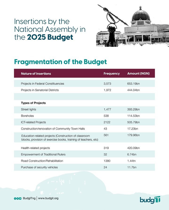 Just in: “The N393Billion budgeted for 1,477 streetlights is ridiculous, (a whopping N266.25Million for just one streetlight Pole) this money alone is enough to Build a very massive streetlight Factor...