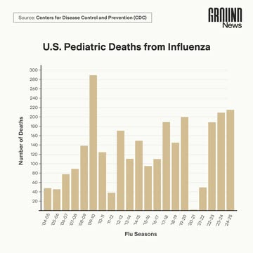 The CDC has reported 216 pediatric flu deaths so far this season, the most since the 2009 H1N1 pandemic. “This number that we have now is almost certainly an undercount,” said Dr. Sean O’Leary of the ...