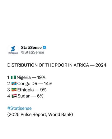 Breaking News: “Nigeria under Tinubu has highest number of “extremely poor people globally” - World Bank reveals !!! 🚴🏿‍♀️🚴🏿‍♀️🚴🏿‍♀️💨Nigeria under President Bola Tinubu has the highest number of extre...